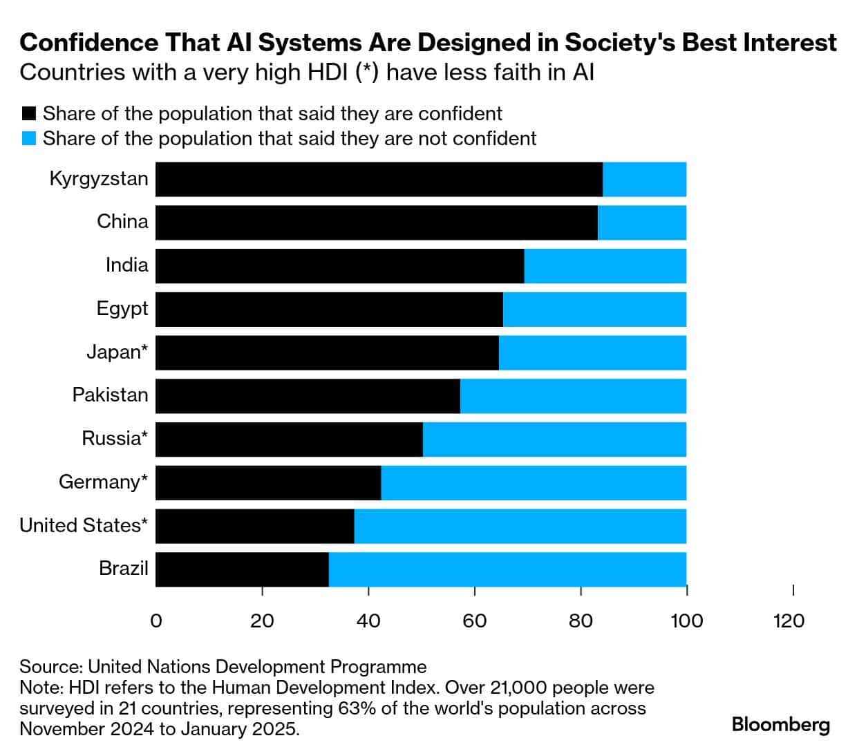 Le dernier rapport de l'ONU dit que la confiance mondiale dans l'IA se divise alors que la Chine mène, West traîne derrière